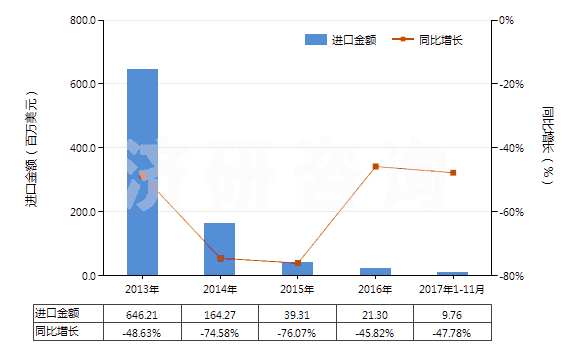 2013-2017年11月中國(guó)其他對(duì)苯二甲酸(HS29173619)進(jìn)口總額及增速統(tǒng)計(jì)